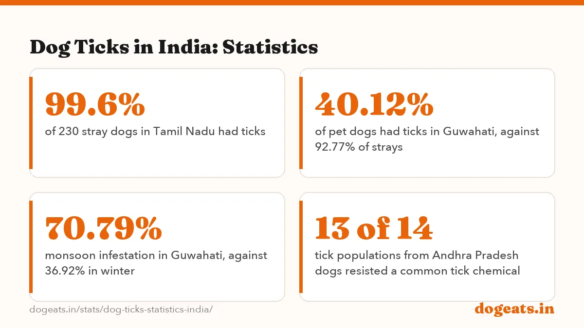 Dog Ticks in India: Statistics: 80% of dogs examined in Mumbai carried ticks, the highest of four regions in a 2008 multi-region