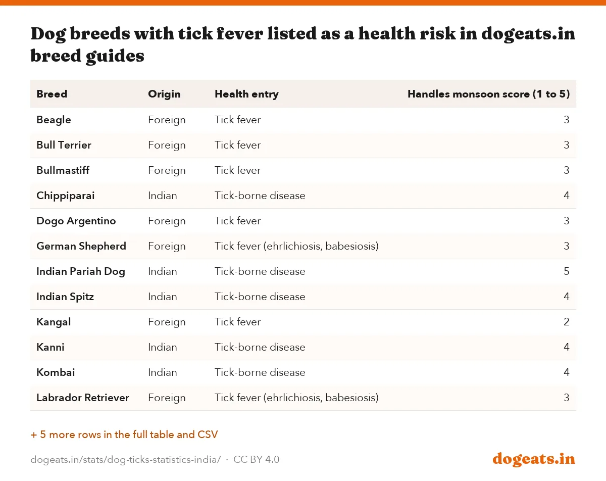 Dog breeds with tick fever listed as a health risk in dogeats.in breed guides
