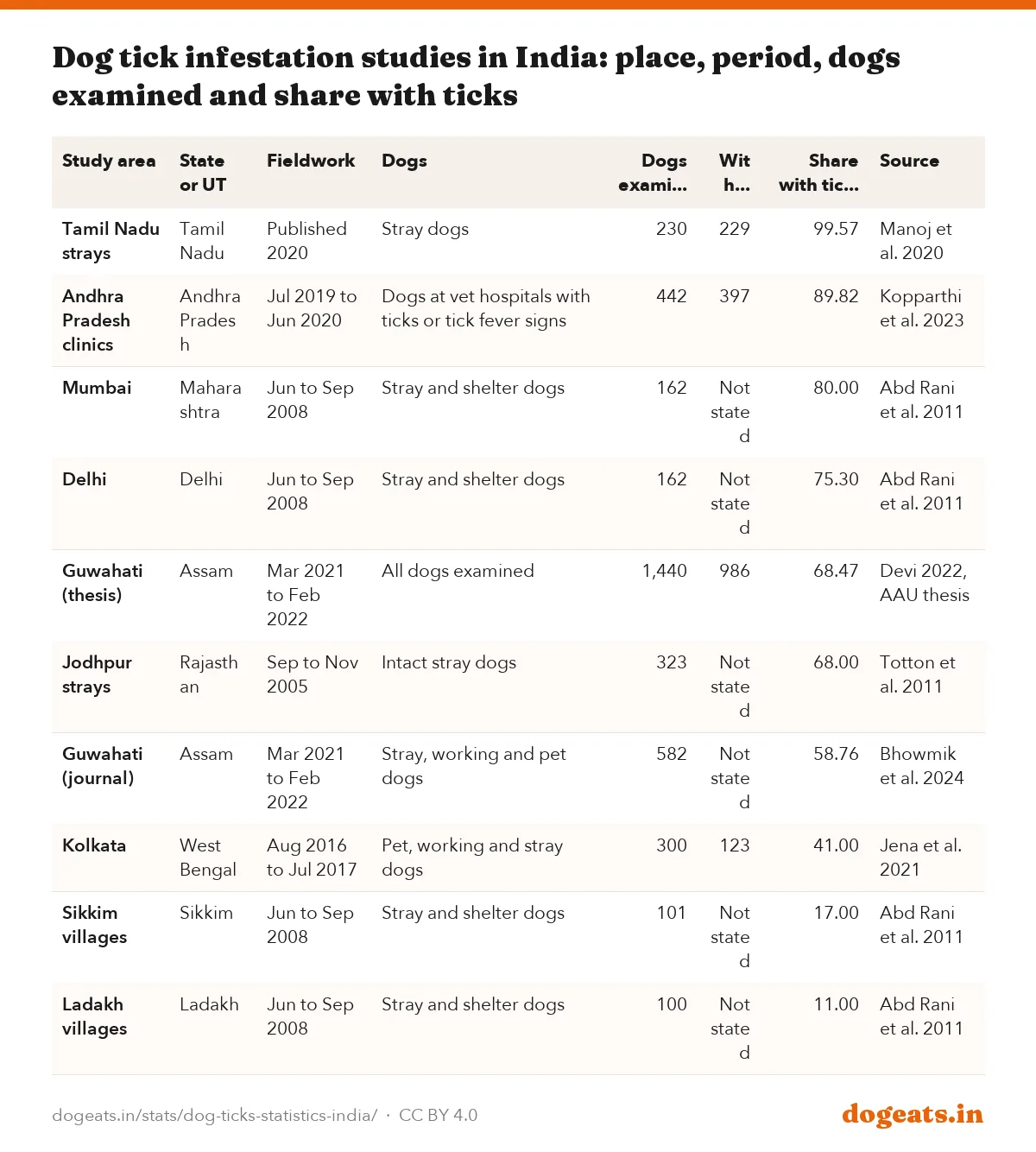 Dog tick infestation studies in India: place, period, dogs examined and share with ticks