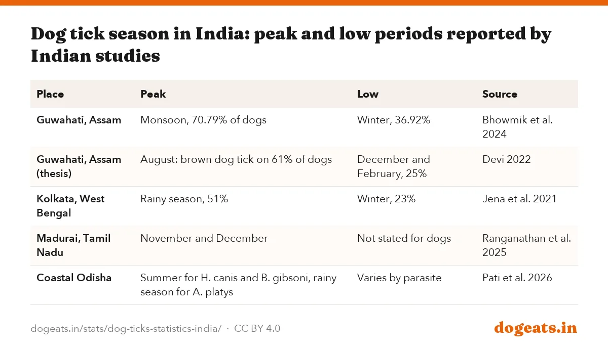 Dog tick season in India: peak and low periods reported by Indian studies