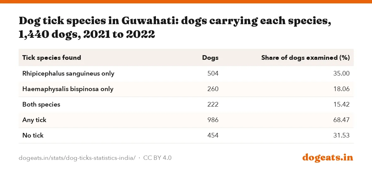 Dog tick species in Guwahati: dogs carrying each species, 1,440 dogs, 2021 to 2022