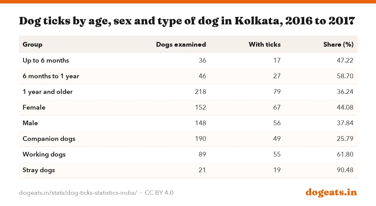 Dog ticks by age, sex and type of dog in Kolkata, 2016 to 2017