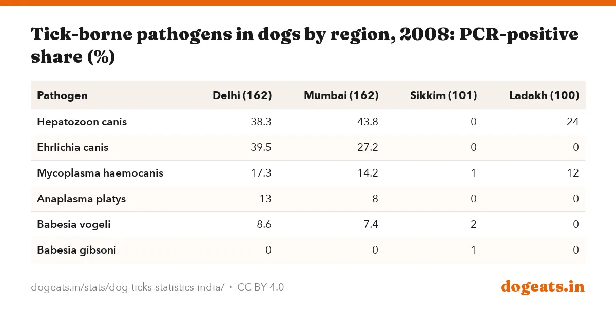 Tick-borne pathogens in dogs by region, 2008: PCR-positive share (%)