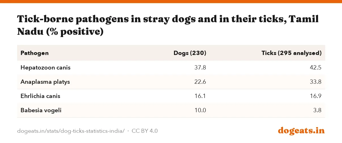Tick-borne pathogens in stray dogs and in their ticks, Tamil Nadu (% positive)