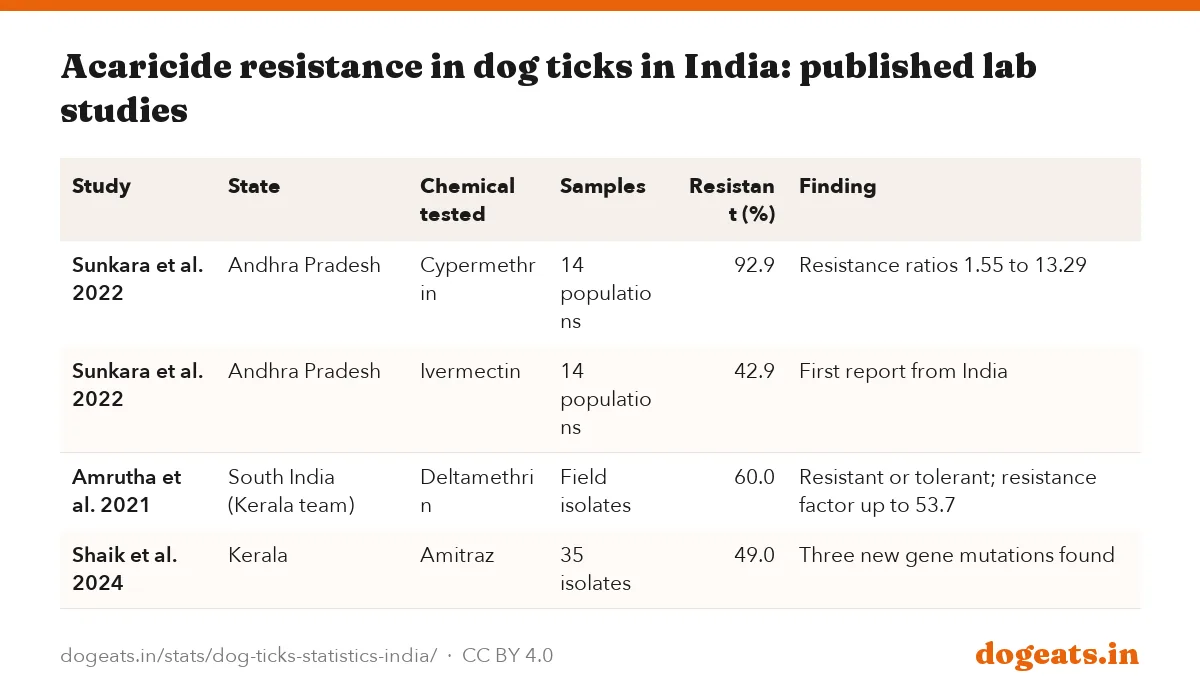 Acaricide resistance in dog ticks in India: published lab studies
