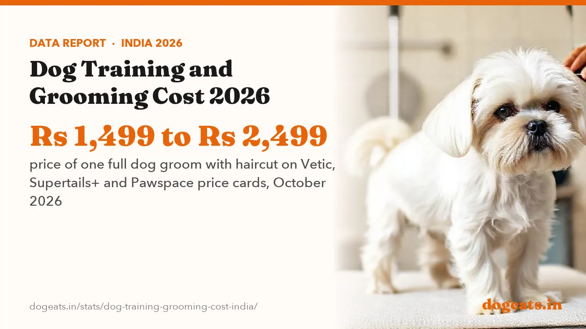 Rs 1,499 to Rs 2,499 price of one full dog groom with haircut on Vetic, Supertails+ and Pawspace price cards, October 2026