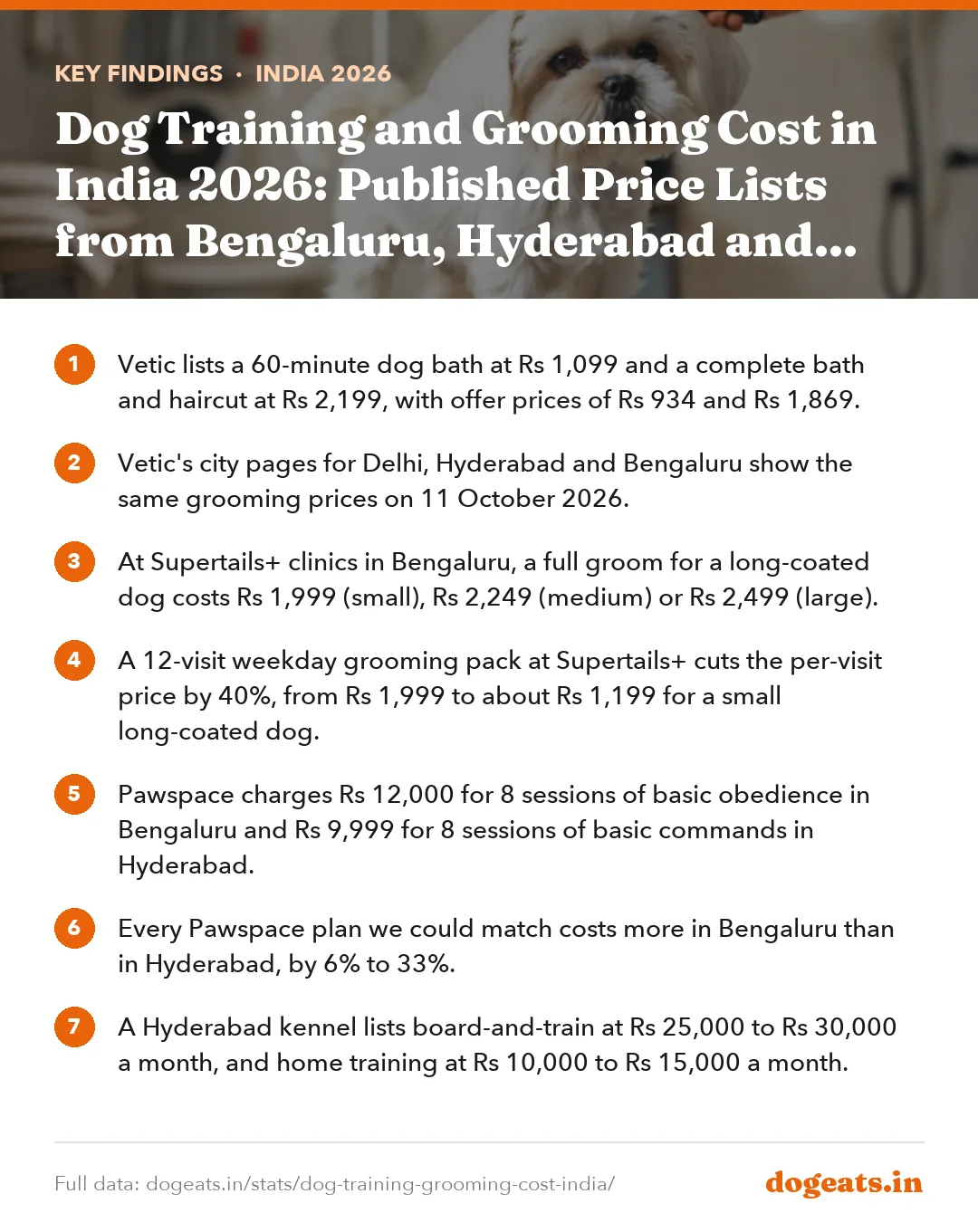 Key findings: Dog Training and Grooming Cost in India 2026: Published Price Lists from Bengaluru, Hyderabad and Delhi