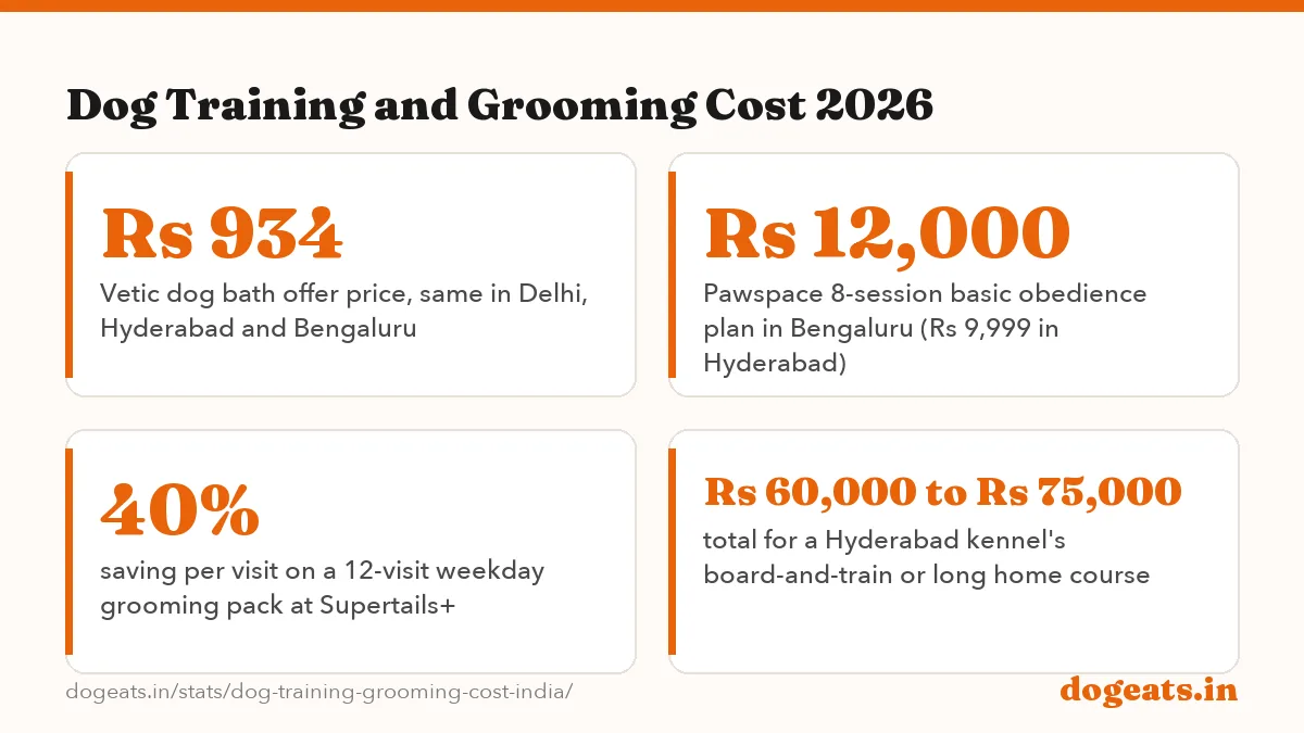 Dog Training and Grooming Cost 2026: the numbers