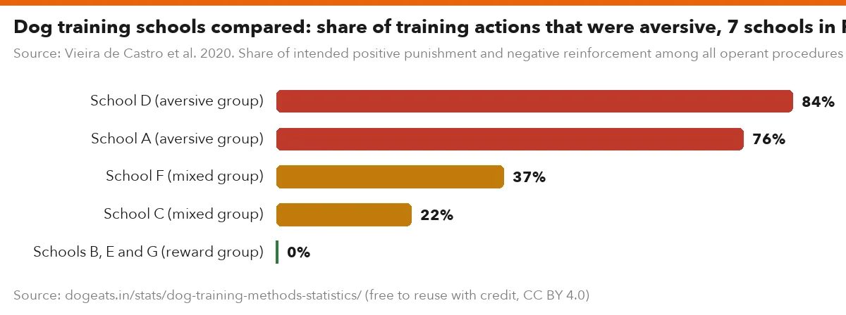 Dog training schools compared: share of training actions that were aversive, 7 schools in Porto