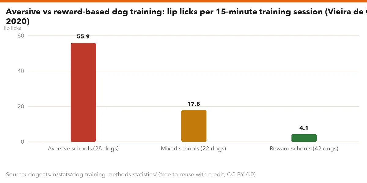 Aversive vs reward-based dog training: lip licks per 15-minute training session (Vieira de Castro 2020)
