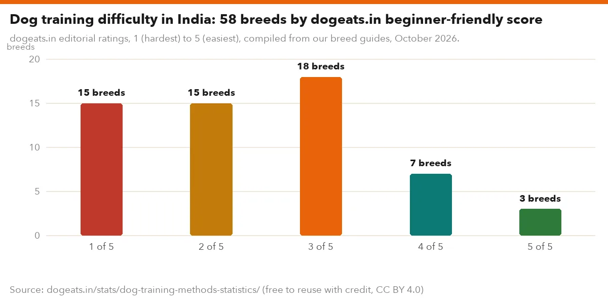 Dog training difficulty in India: 58 breeds by dogeats.in beginner-friendly score