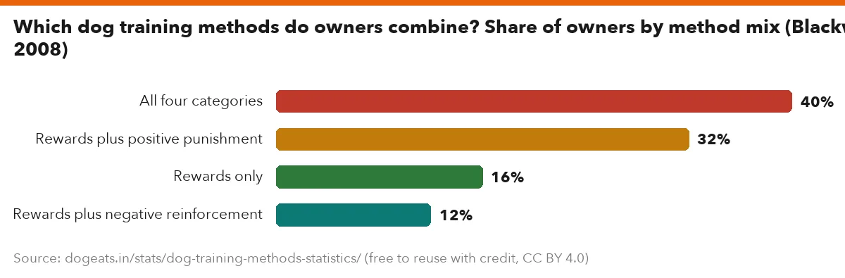 Which dog training methods do owners combine? Share of owners by method mix (Blackwell 2008)