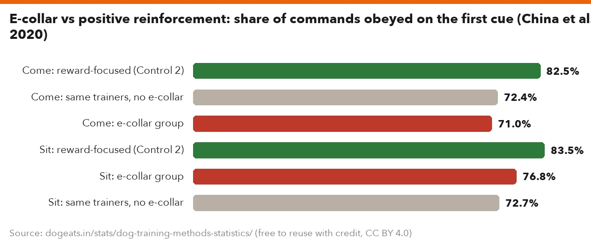 E-collar vs positive reinforcement: share of commands obeyed on the first cue (China et al. 2020)
