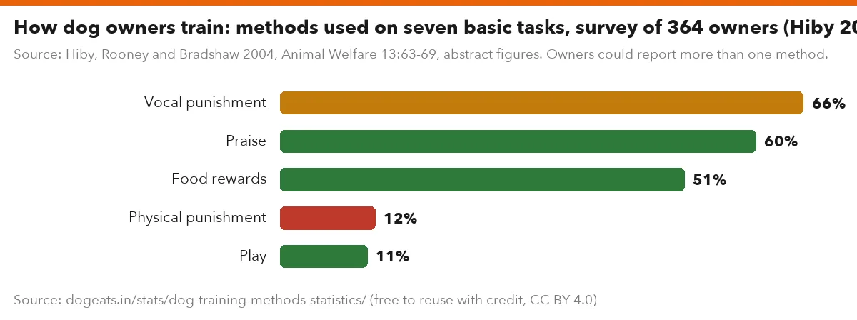 How dog owners train: methods used on seven basic tasks, survey of 364 owners (Hiby 2004)