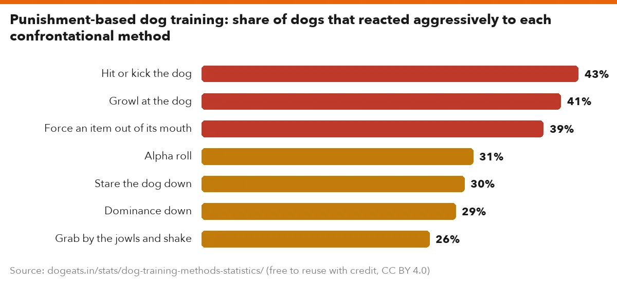 Punishment-based dog training: share of dogs that reacted aggressively to each confrontational method