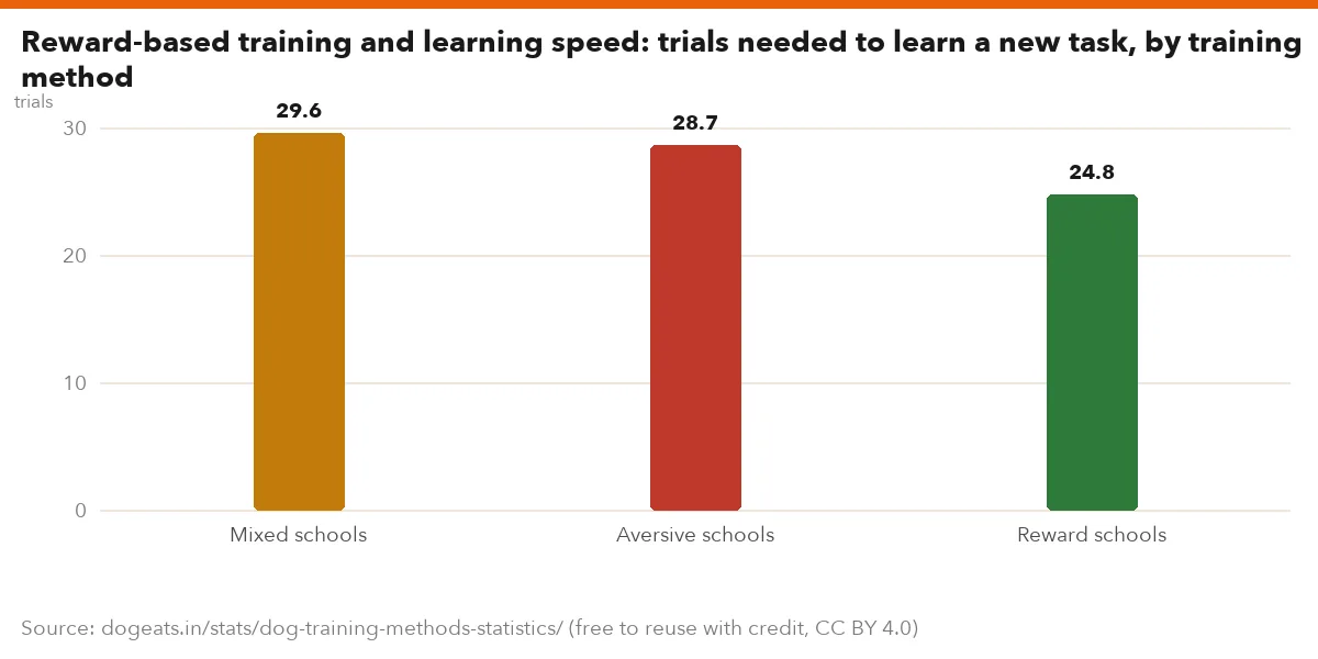Reward-based training and learning speed: trials needed to learn a new task, by training method