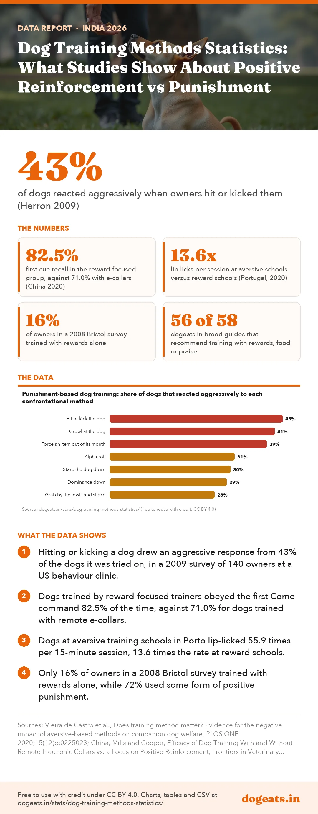 Infographic: Dog Training Methods Statistics: What Studies Show About Positive Reinforcement vs Punishment