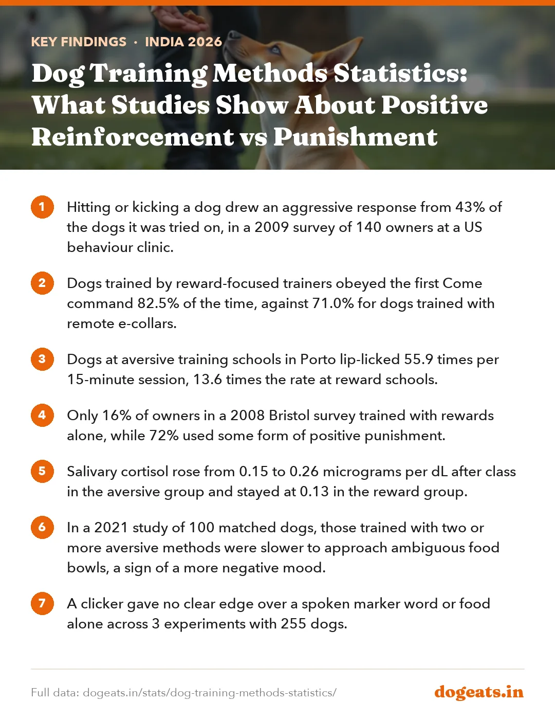 Key findings: Dog Training Methods Statistics: What Studies Show About Positive Reinforcement vs Punishment