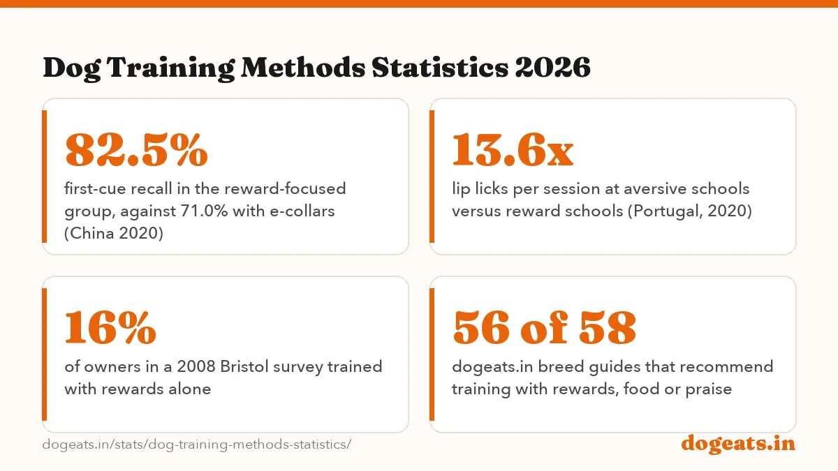 Dog Training Methods Statistics 2026: 43% of dogs reacted aggressively when owners hit or kicked them (Herron 2009)
