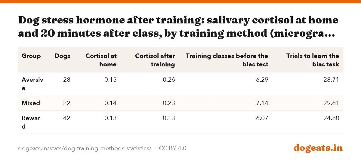 Dog stress hormone after training: salivary cortisol at home and 20 minutes after class, by training method (micrograms per dL)