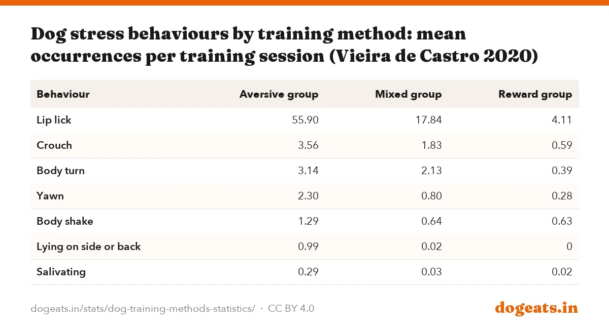Dog stress behaviours by training method: mean occurrences per training session (Vieira de Castro 2020)