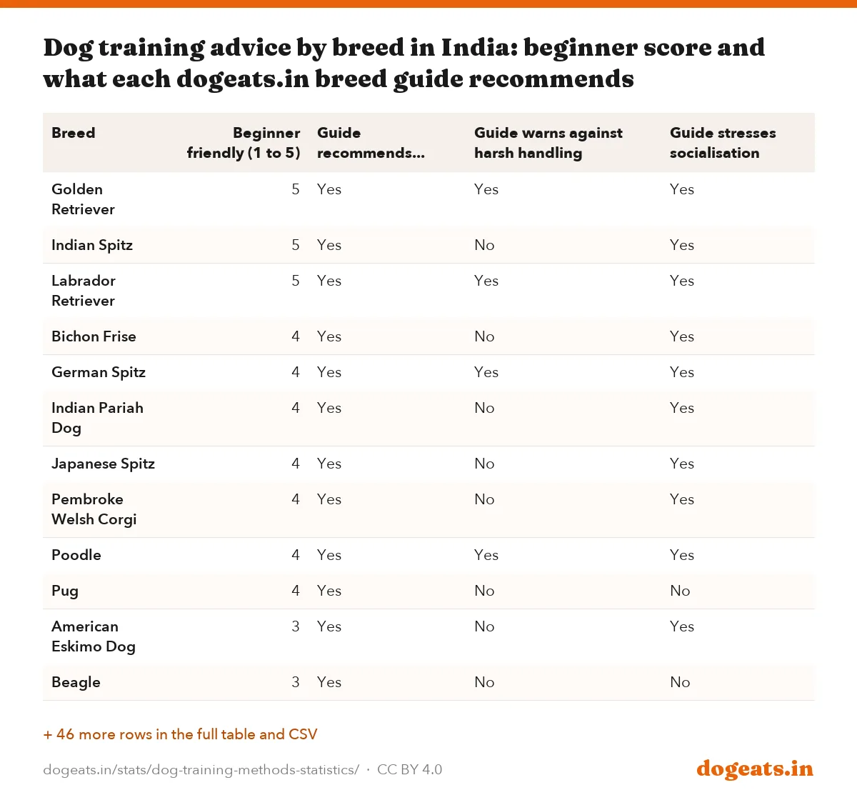 Dog training advice by breed in India: beginner score and what each dogeats.in breed guide recommends