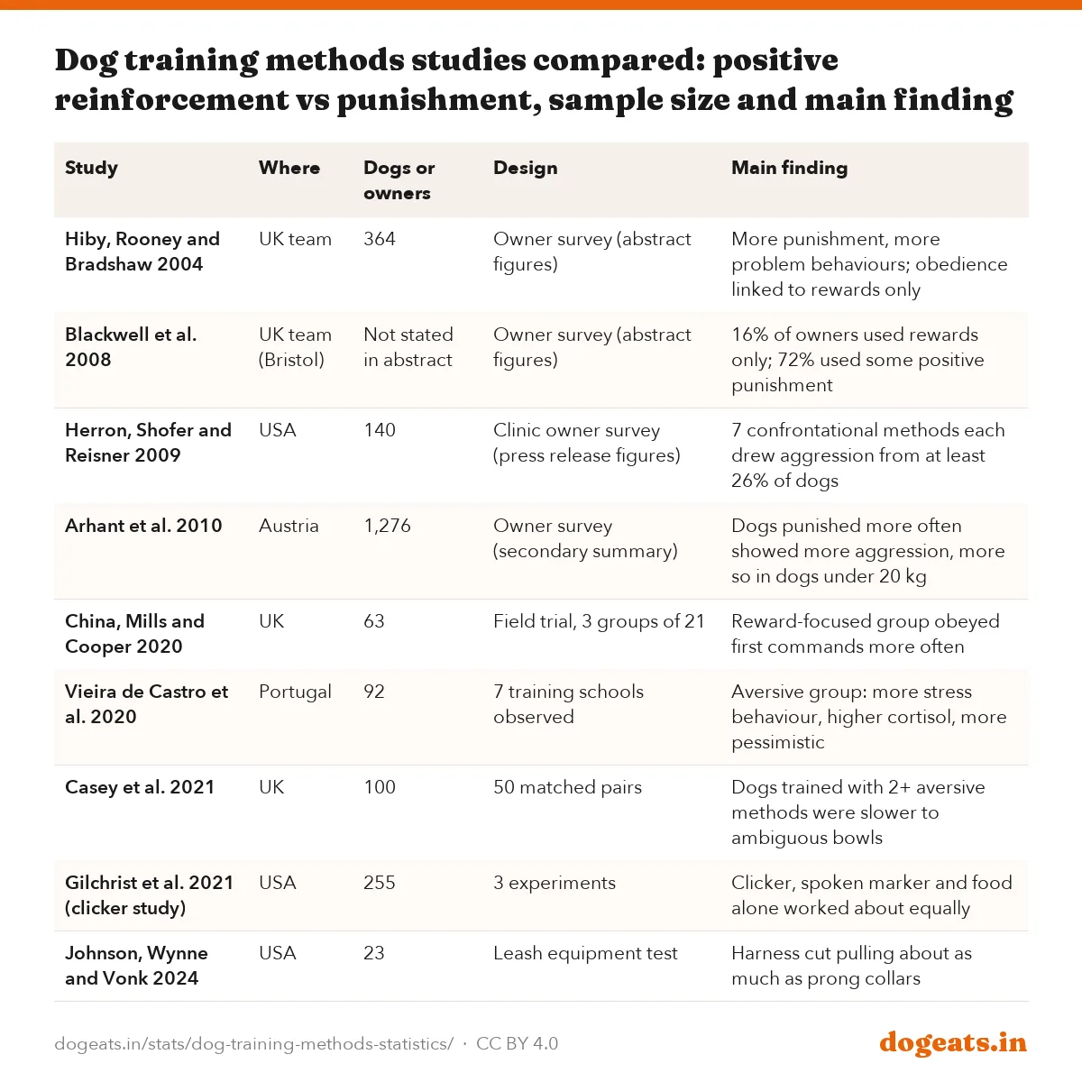 Dog training methods studies compared: positive reinforcement vs punishment, sample size and main finding