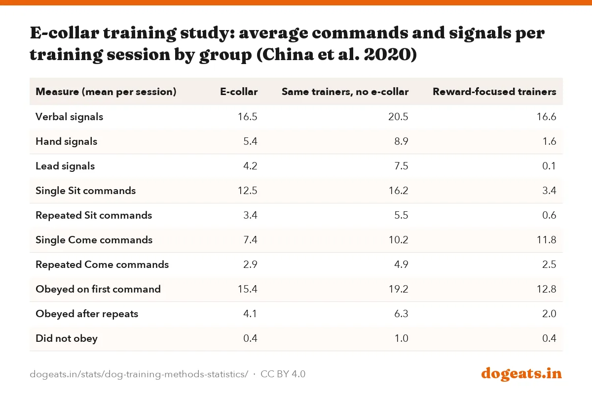 E-collar training study: average commands and signals per training session by group (China et al. 2020)