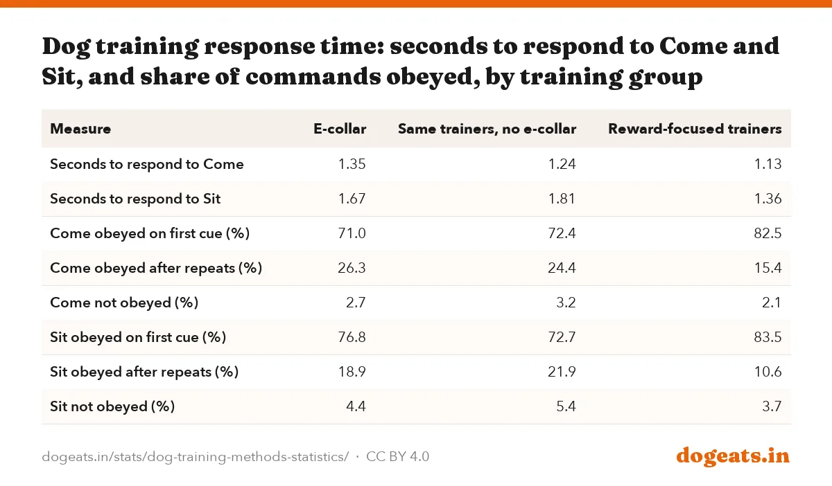 Dog training response time: seconds to respond to Come and Sit, and share of commands obeyed, by training group