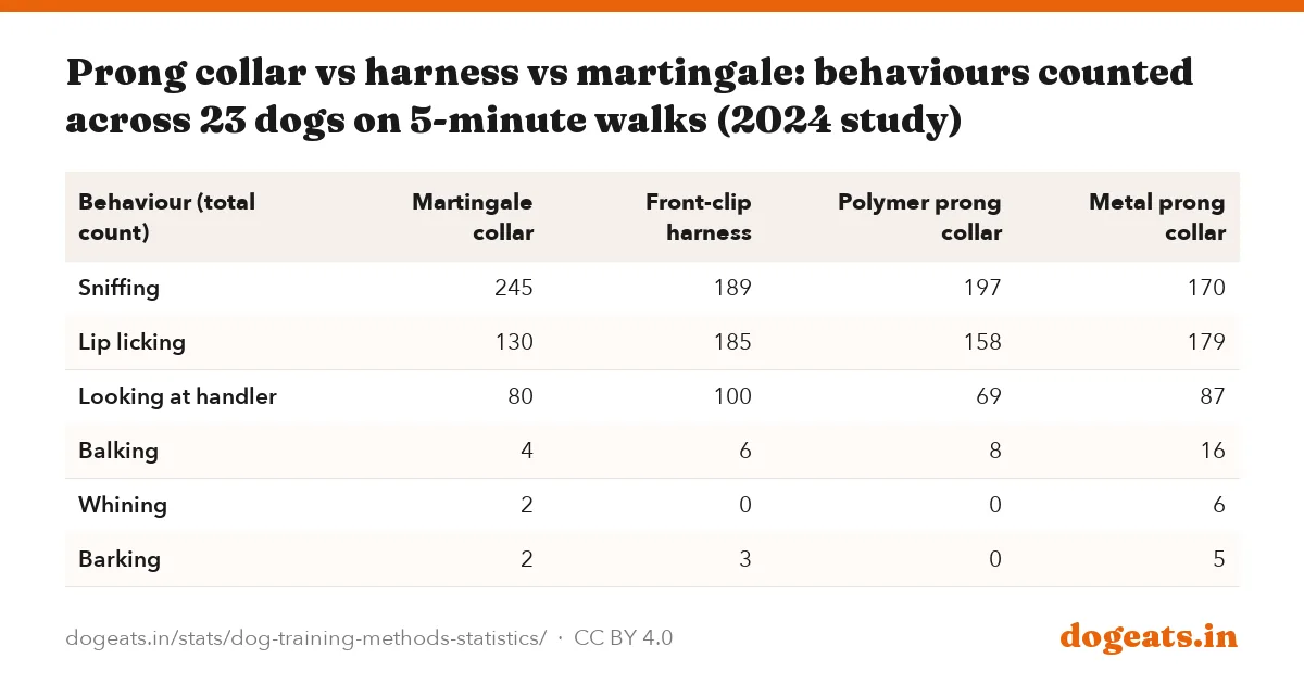 Prong collar vs harness vs martingale: behaviours counted across 23 dogs on 5-minute walks (2024 study)