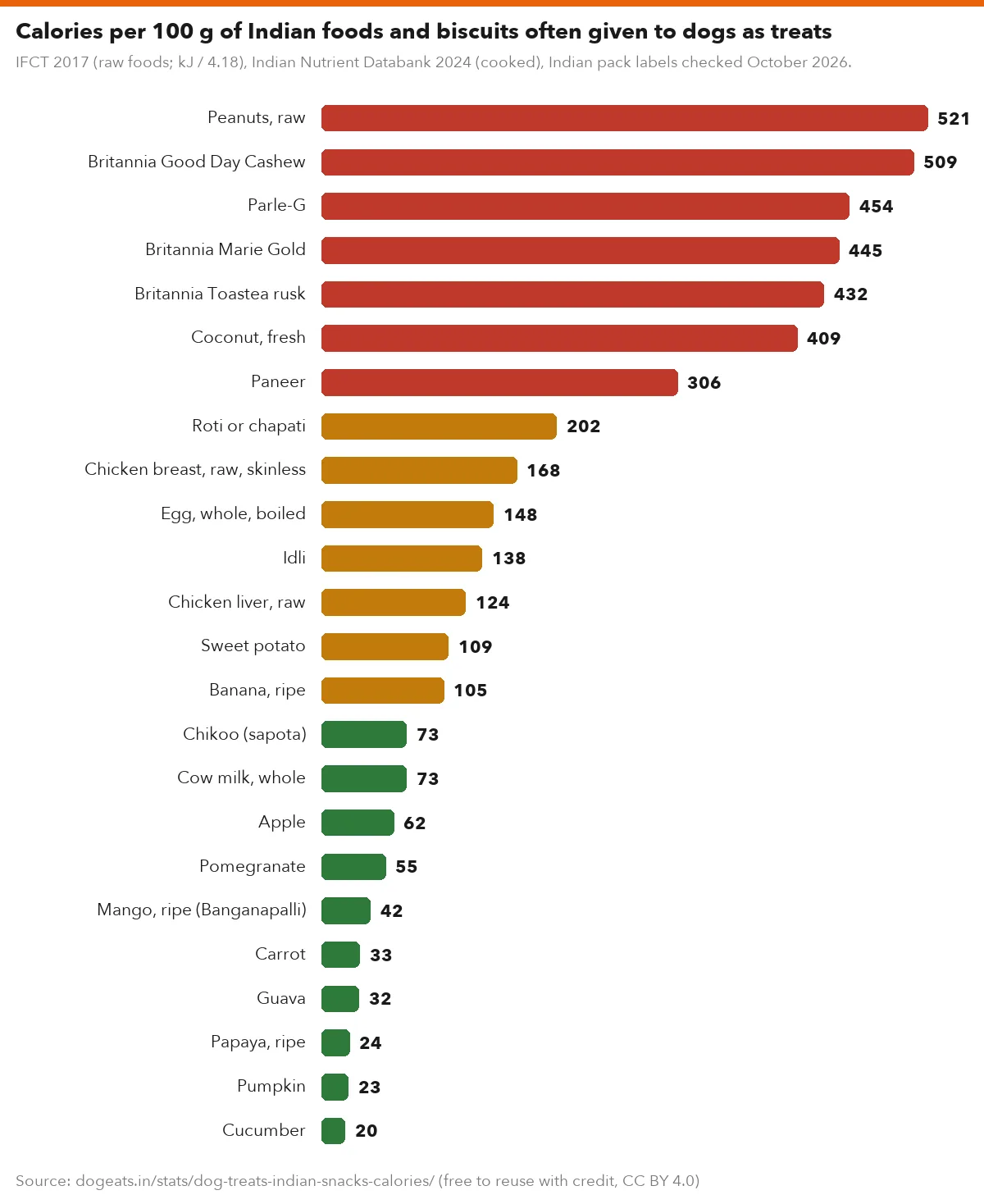 Calories per 100 g of Indian foods and biscuits often given to dogs as treats