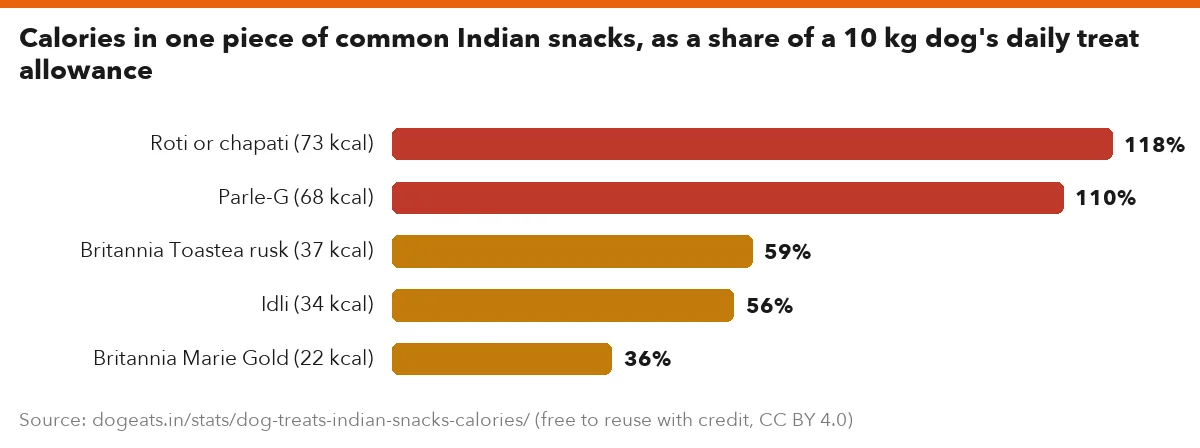 Calories in one piece of common Indian snacks, as a share of a 10 kg dog's daily treat allowance