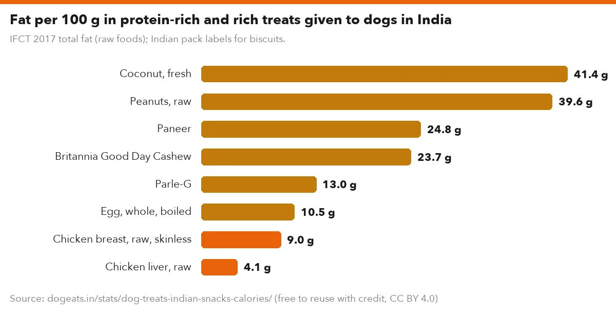 Fat per 100 g in protein-rich and rich treats given to dogs in India