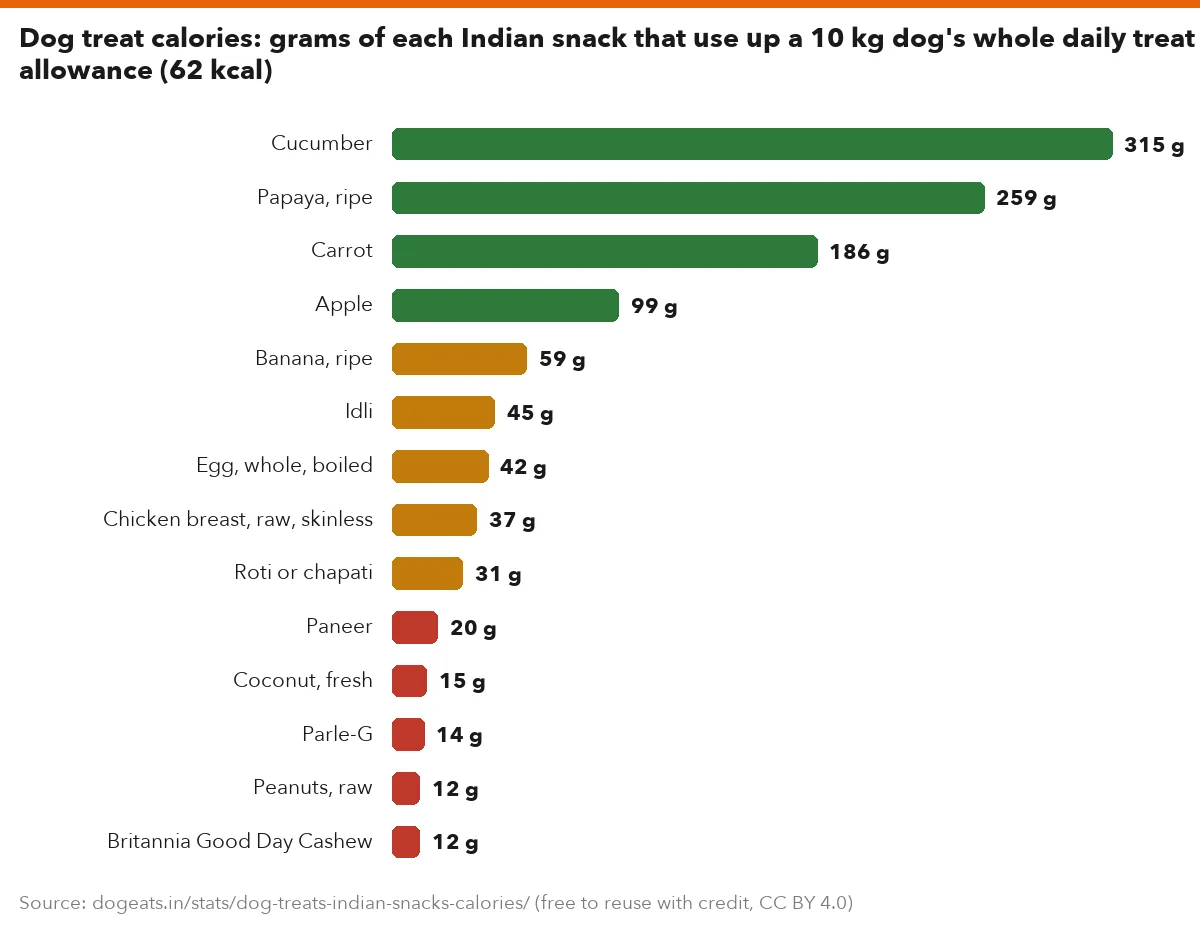 Dog treat calories: grams of each Indian snack that use up a 10 kg dog's whole daily treat allowance (62 kcal)