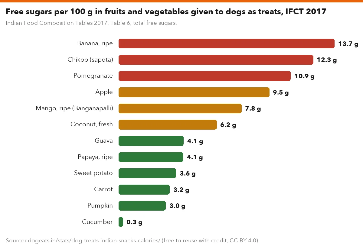 Free sugars per 100 g in fruits and vegetables given to dogs as treats, IFCT 2017