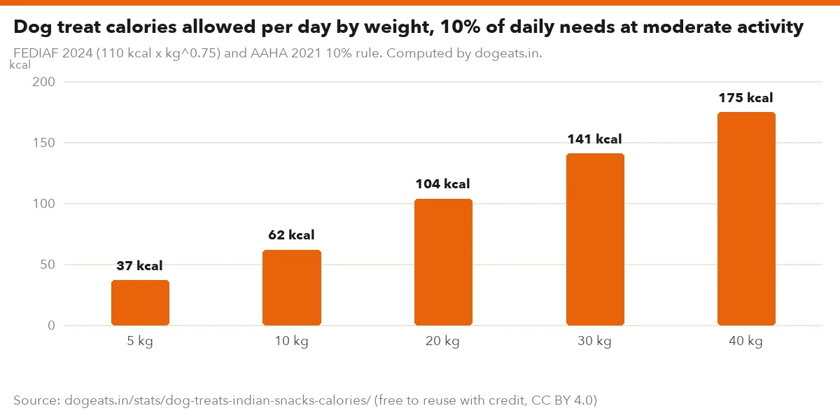 Dog treat calories allowed per day by weight, 10% of daily needs at moderate activity