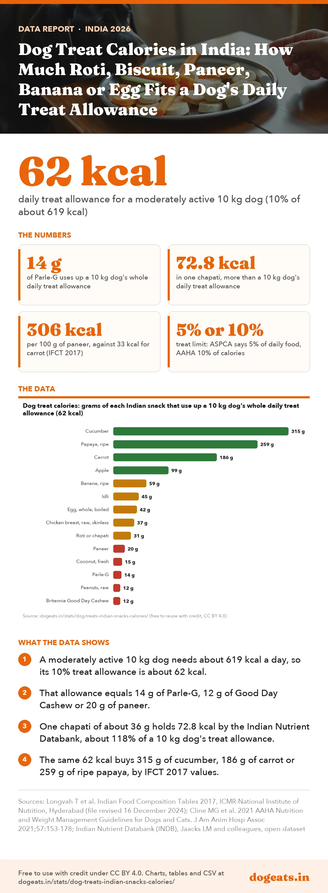 Infographic: Dog Treat Calories in India: How Much Roti, Biscuit, Paneer, Banana or Egg Fits a Dog's Daily Treat Allowance