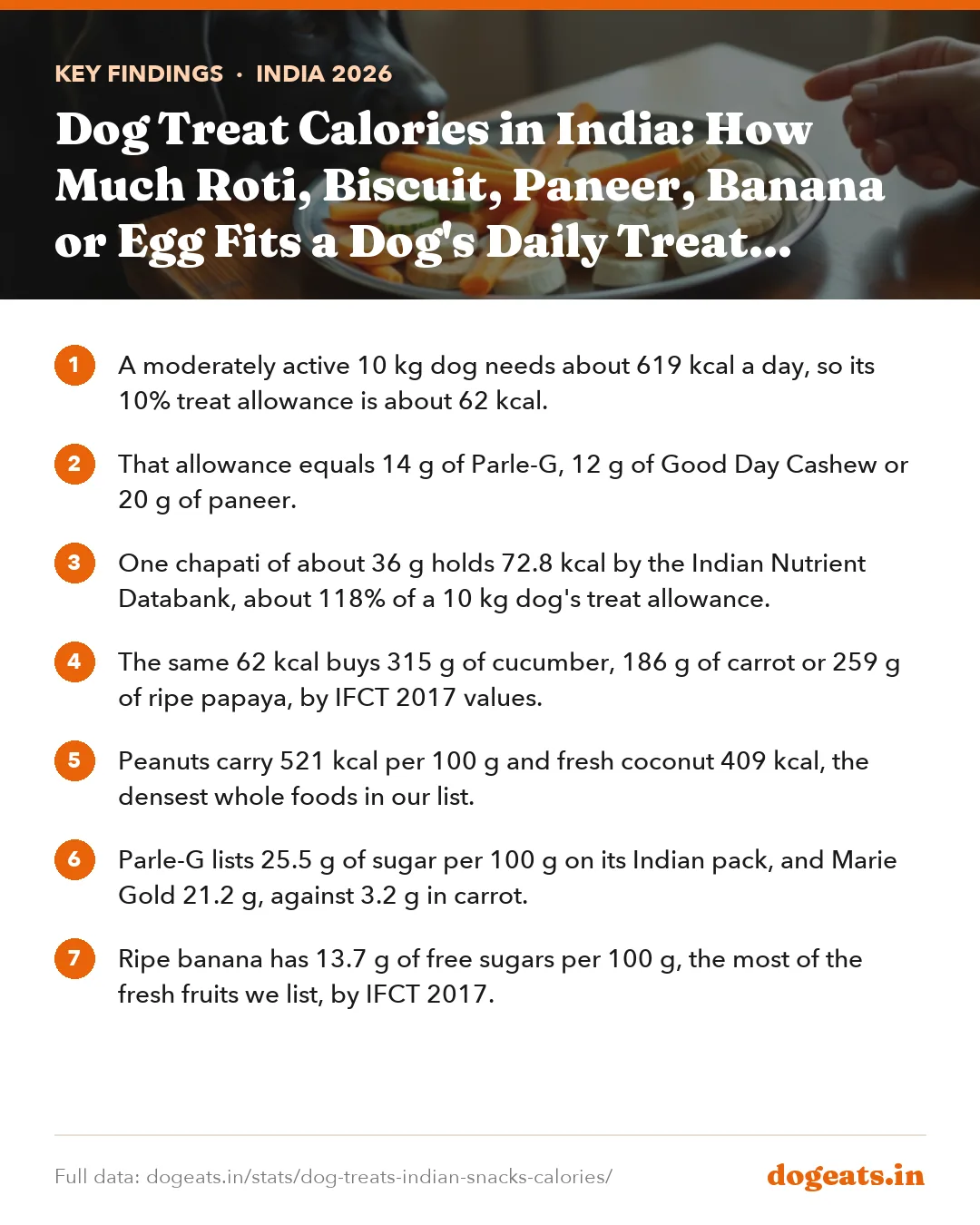 Key findings: Dog Treat Calories in India: How Much Roti, Biscuit, Paneer, Banana or Egg Fits a Dog's Daily Treat Allowance