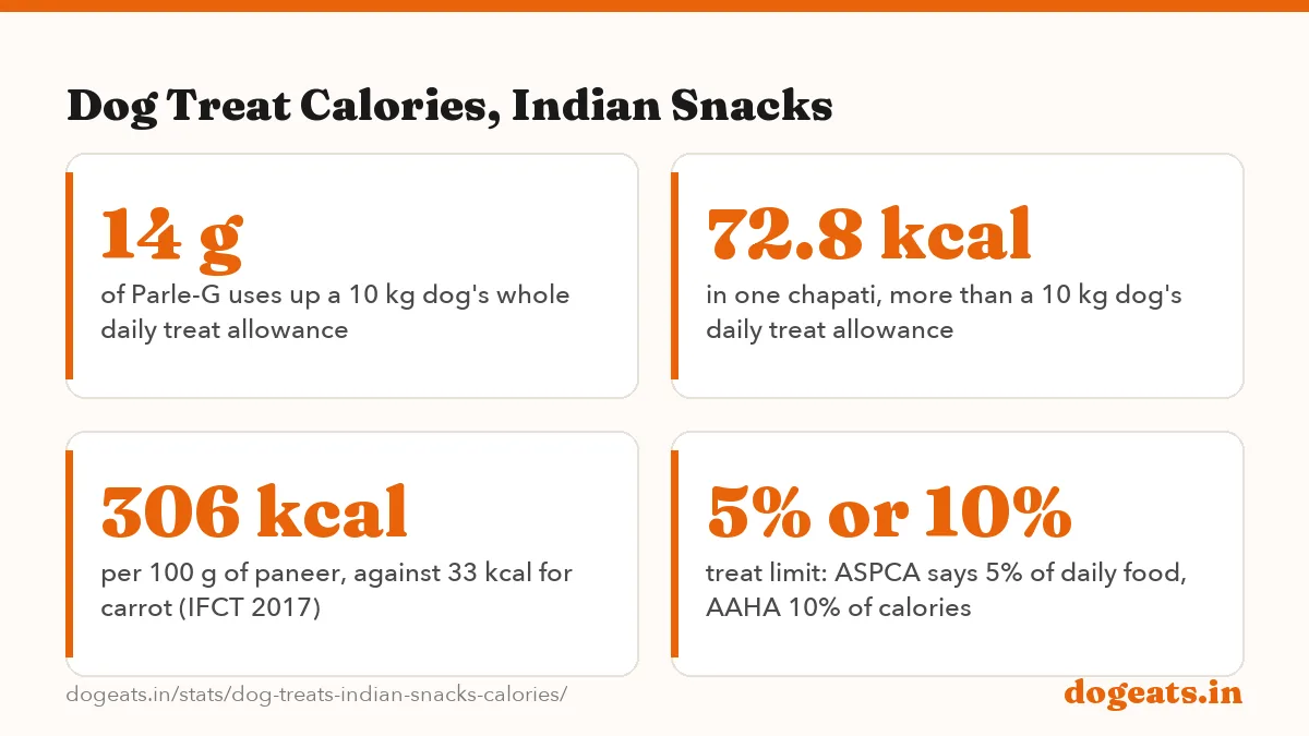 Dog Treat Calories, Indian Snacks: 62 kcal daily treat allowance for a moderately active 10 kg dog (10% of about 619 kcal)