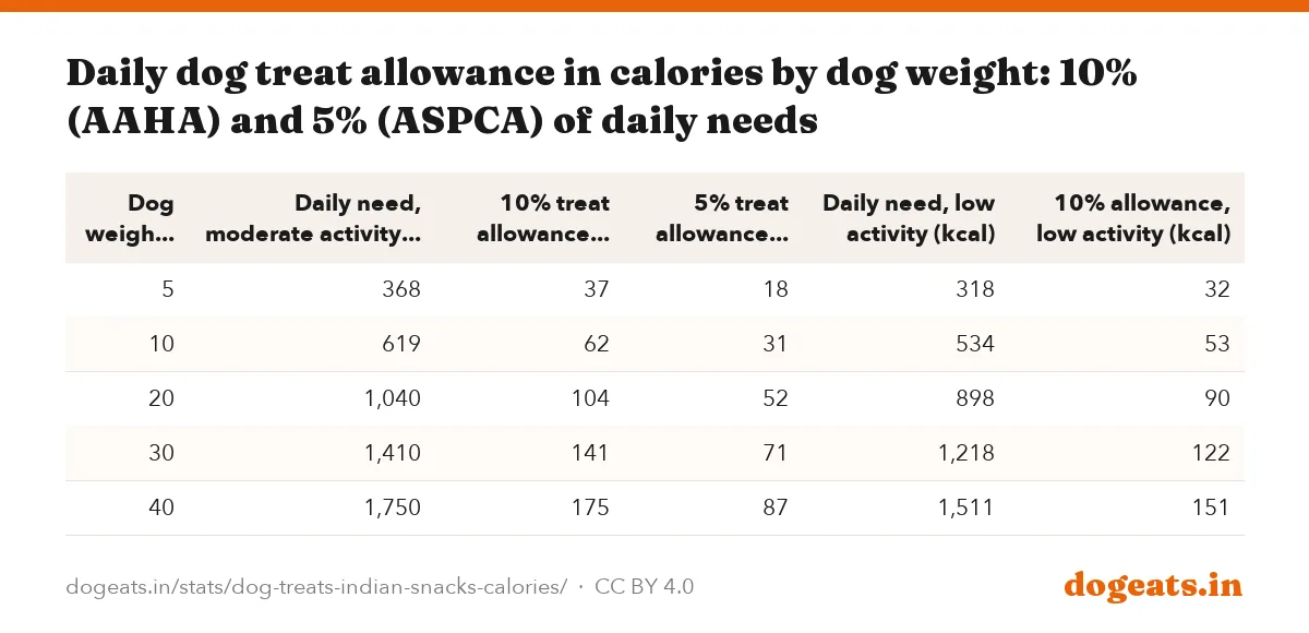 Daily dog treat allowance in calories by dog weight: 10% (AAHA) and 5% (ASPCA) of daily needs