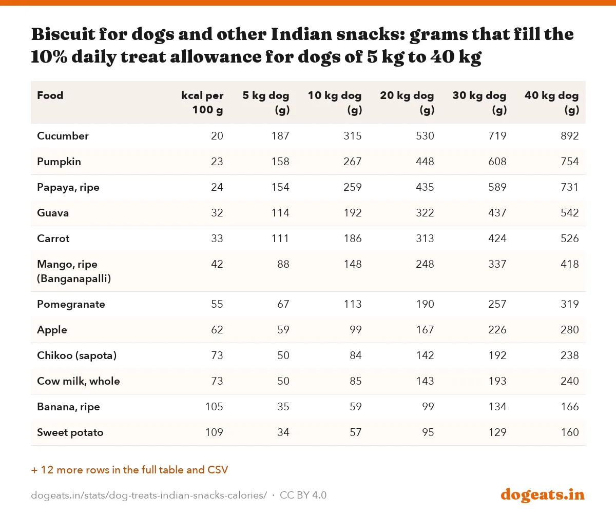 Biscuit for dogs and other Indian snacks: grams that fill the 10% daily treat allowance for dogs of 5 kg to 40 kg
