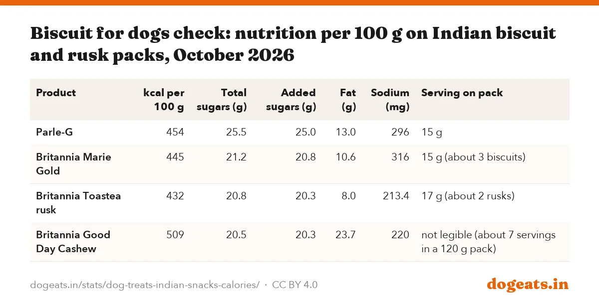 Biscuit for dogs check: nutrition per 100 g on Indian biscuit and rusk packs, October 2026