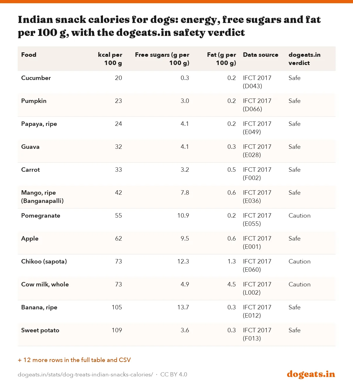 Indian snack calories for dogs: energy, free sugars and fat per 100 g, with the dogeats.in safety verdict