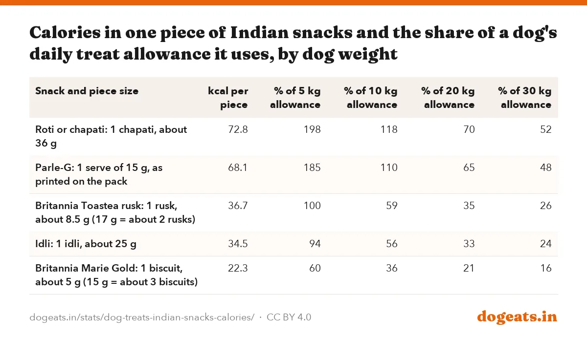 Calories in one piece of Indian snacks and the share of a dog's daily treat allowance it uses, by dog weight