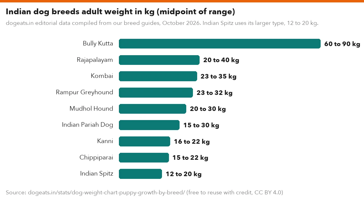 Indian dog breeds adult weight in kg (midpoint of range)