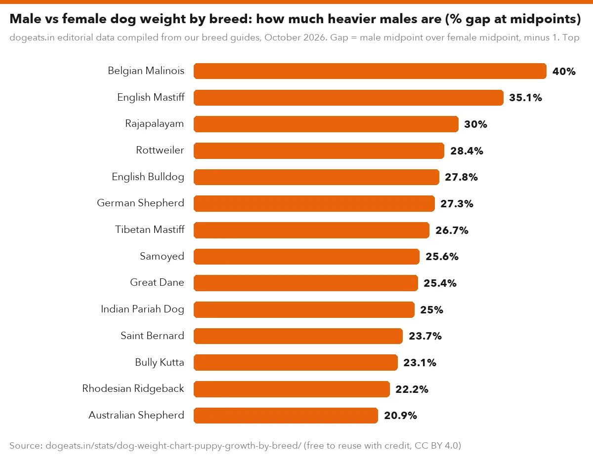 Male vs female dog weight by breed: how much heavier males are (% gap at midpoints)