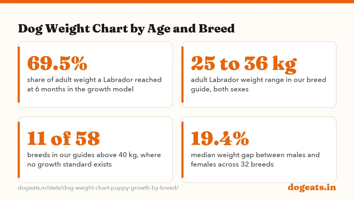 Dog Weight Chart by Age and Breed: 36 vs 70 weeks age at which a Toy Poodle and a German Shepherd reached