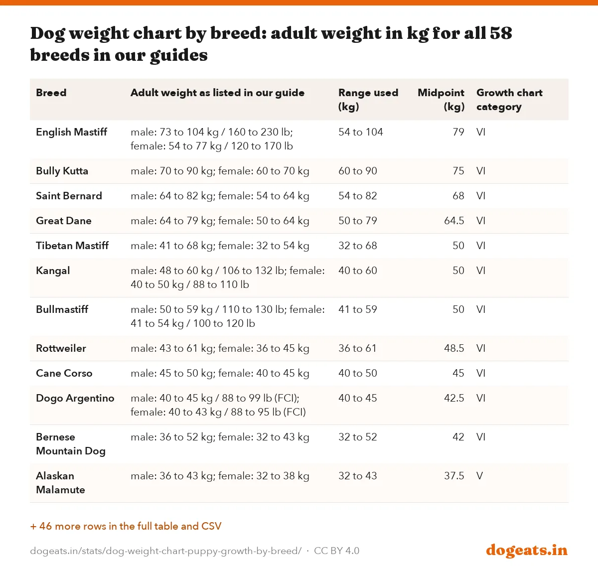 Dog weight chart by breed: adult weight in kg for all 58 breeds in our guides