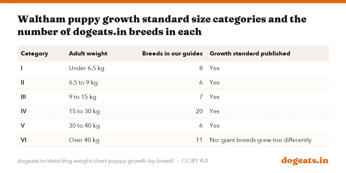 Waltham puppy growth standard size categories and the number of dogeats.in breeds in each
