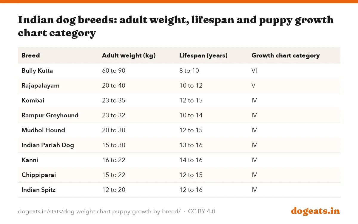 Indian dog breeds: adult weight, lifespan and puppy growth chart category